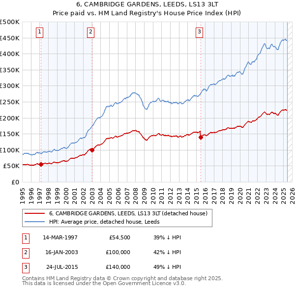 6, CAMBRIDGE GARDENS, LEEDS, LS13 3LT: Price paid vs HM Land Registry's House Price Index