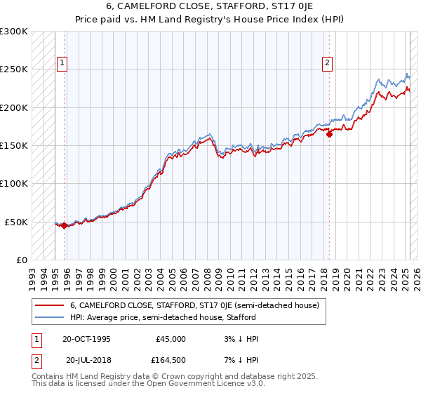 6, CAMELFORD CLOSE, STAFFORD, ST17 0JE: Price paid vs HM Land Registry's House Price Index