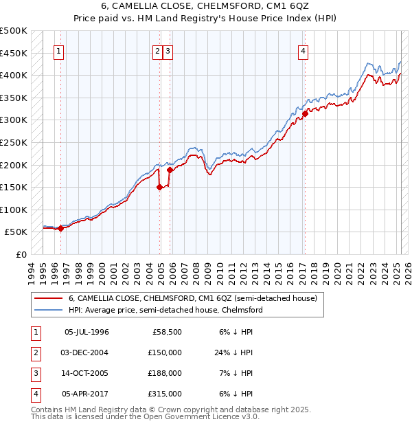 6, CAMELLIA CLOSE, CHELMSFORD, CM1 6QZ: Price paid vs HM Land Registry's House Price Index
