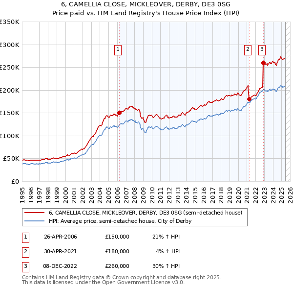 6, CAMELLIA CLOSE, MICKLEOVER, DERBY, DE3 0SG: Price paid vs HM Land Registry's House Price Index
