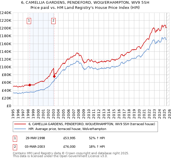 6, CAMELLIA GARDENS, PENDEFORD, WOLVERHAMPTON, WV9 5SH: Price paid vs HM Land Registry's House Price Index