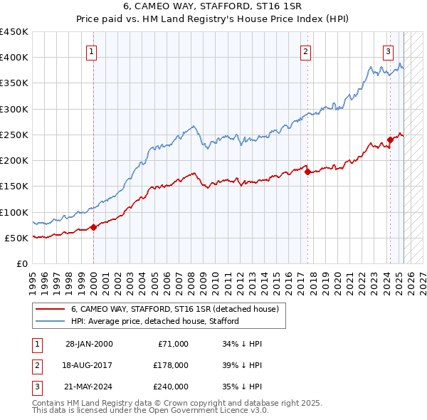 6, CAMEO WAY, STAFFORD, ST16 1SR: Price paid vs HM Land Registry's House Price Index