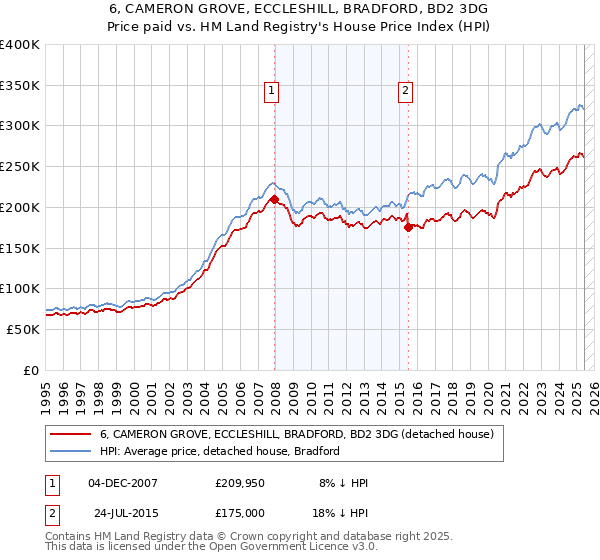 6, CAMERON GROVE, ECCLESHILL, BRADFORD, BD2 3DG: Price paid vs HM Land Registry's House Price Index