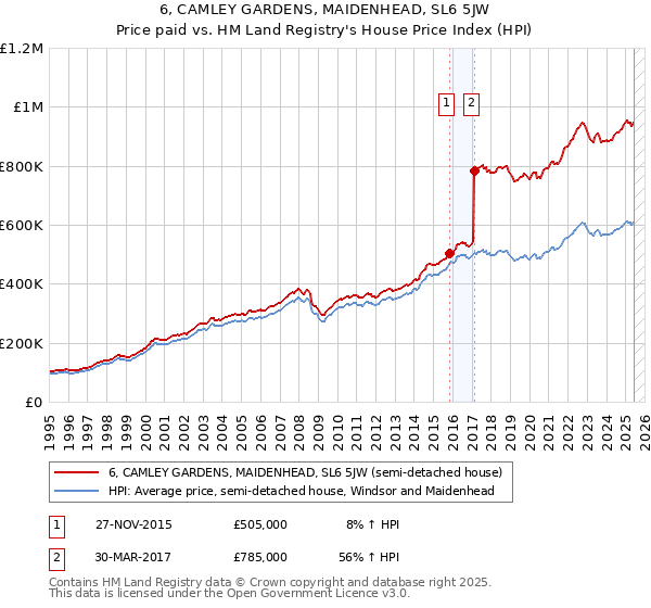 6, CAMLEY GARDENS, MAIDENHEAD, SL6 5JW: Price paid vs HM Land Registry's House Price Index