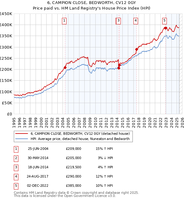 6, CAMPION CLOSE, BEDWORTH, CV12 0GY: Price paid vs HM Land Registry's House Price Index