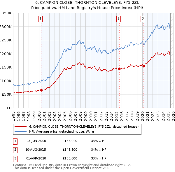 6, CAMPION CLOSE, THORNTON-CLEVELEYS, FY5 2ZL: Price paid vs HM Land Registry's House Price Index