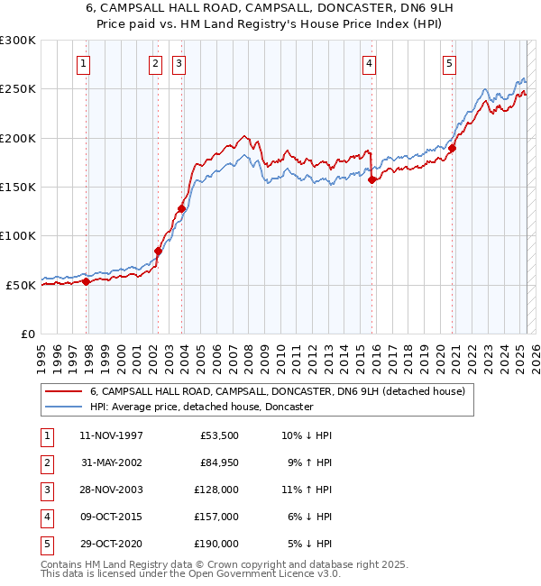 6, CAMPSALL HALL ROAD, CAMPSALL, DONCASTER, DN6 9LH: Price paid vs HM Land Registry's House Price Index
