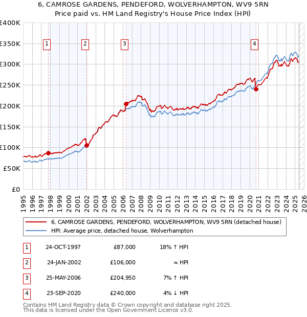 6, CAMROSE GARDENS, PENDEFORD, WOLVERHAMPTON, WV9 5RN: Price paid vs HM Land Registry's House Price Index