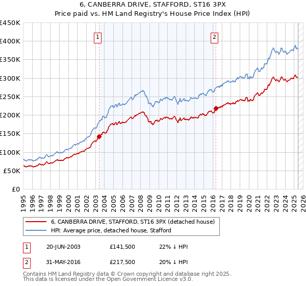 6, CANBERRA DRIVE, STAFFORD, ST16 3PX: Price paid vs HM Land Registry's House Price Index
