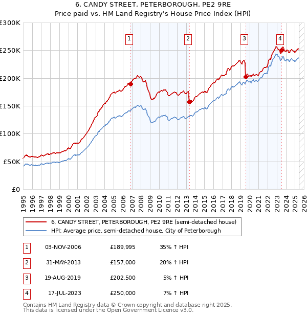 6, CANDY STREET, PETERBOROUGH, PE2 9RE: Price paid vs HM Land Registry's House Price Index