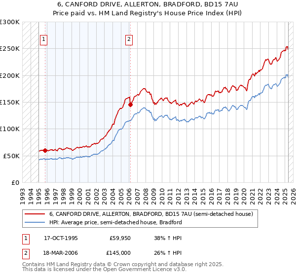 6, CANFORD DRIVE, ALLERTON, BRADFORD, BD15 7AU: Price paid vs HM Land Registry's House Price Index