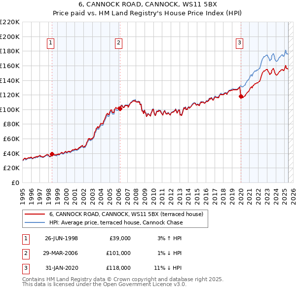 6, CANNOCK ROAD, CANNOCK, WS11 5BX: Price paid vs HM Land Registry's House Price Index