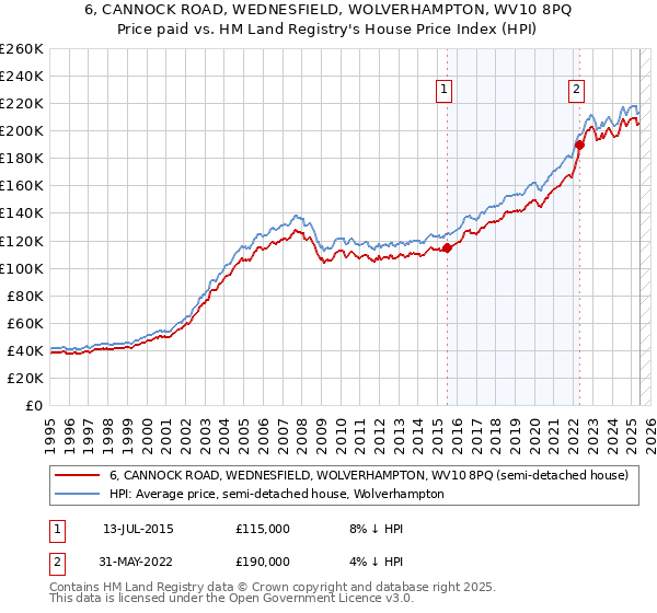 6, CANNOCK ROAD, WEDNESFIELD, WOLVERHAMPTON, WV10 8PQ: Price paid vs HM Land Registry's House Price Index