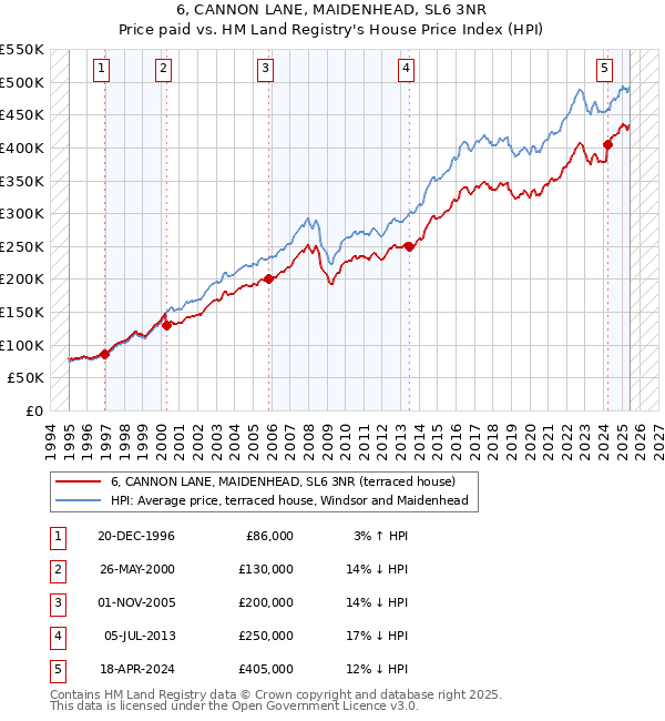 6, CANNON LANE, MAIDENHEAD, SL6 3NR: Price paid vs HM Land Registry's House Price Index