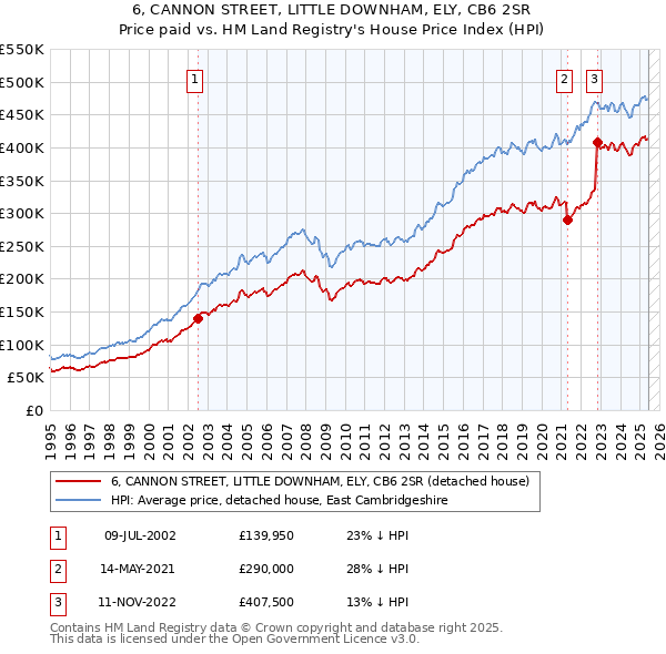 6, CANNON STREET, LITTLE DOWNHAM, ELY, CB6 2SR: Price paid vs HM Land Registry's House Price Index