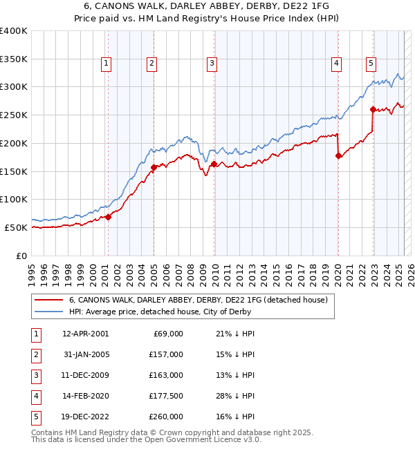 6, CANONS WALK, DARLEY ABBEY, DERBY, DE22 1FG: Price paid vs HM Land Registry's House Price Index