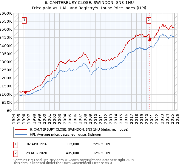 6, CANTERBURY CLOSE, SWINDON, SN3 1HU: Price paid vs HM Land Registry's House Price Index