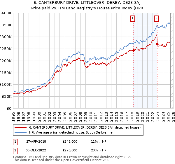 6, CANTERBURY DRIVE, LITTLEOVER, DERBY, DE23 3AJ: Price paid vs HM Land Registry's House Price Index