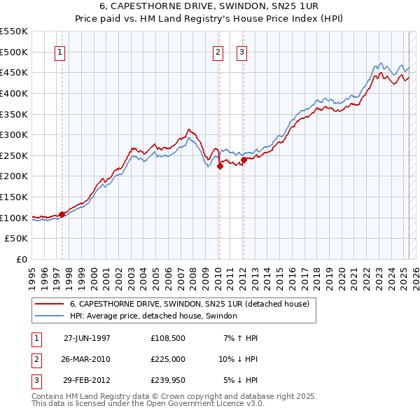 6, CAPESTHORNE DRIVE, SWINDON, SN25 1UR: Price paid vs HM Land Registry's House Price Index