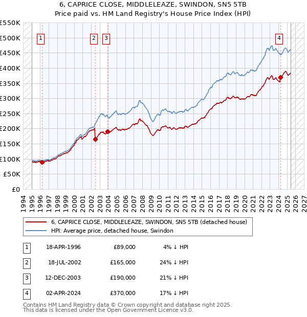 6, CAPRICE CLOSE, MIDDLELEAZE, SWINDON, SN5 5TB: Price paid vs HM Land Registry's House Price Index