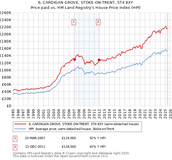 6, CARDIGAN GROVE, STOKE-ON-TRENT, ST4 8XY: Price paid vs HM Land Registry's House Price Index