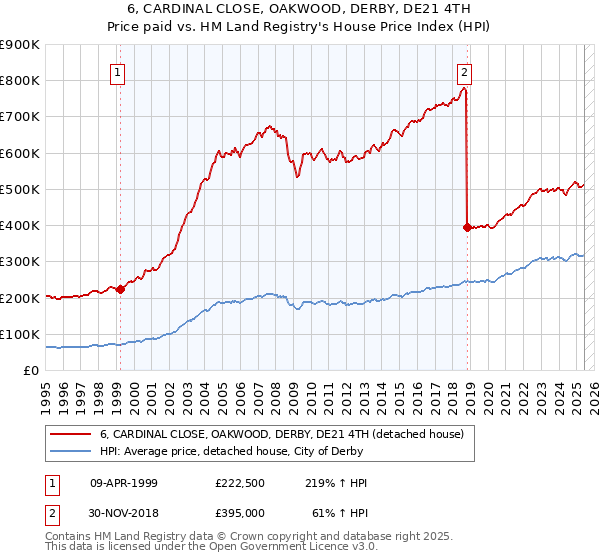 6, CARDINAL CLOSE, OAKWOOD, DERBY, DE21 4TH: Price paid vs HM Land Registry's House Price Index