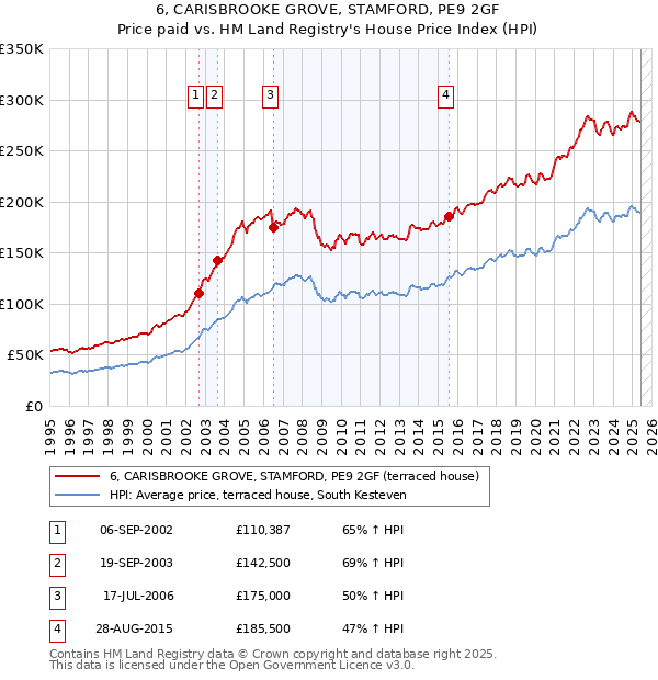 6, CARISBROOKE GROVE, STAMFORD, PE9 2GF: Price paid vs HM Land Registry's House Price Index
