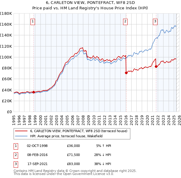 6, CARLETON VIEW, PONTEFRACT, WF8 2SD: Price paid vs HM Land Registry's House Price Index