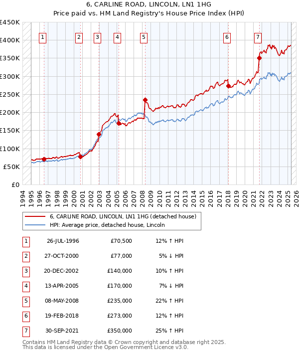 6, CARLINE ROAD, LINCOLN, LN1 1HG: Price paid vs HM Land Registry's House Price Index