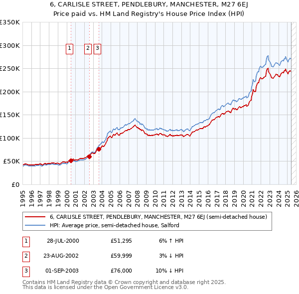 6, CARLISLE STREET, PENDLEBURY, MANCHESTER, M27 6EJ: Price paid vs HM Land Registry's House Price Index