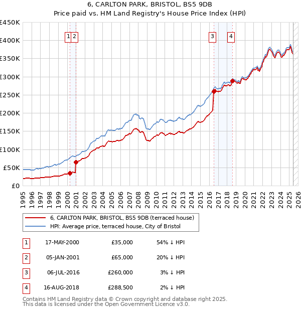 6, CARLTON PARK, BRISTOL, BS5 9DB: Price paid vs HM Land Registry's House Price Index