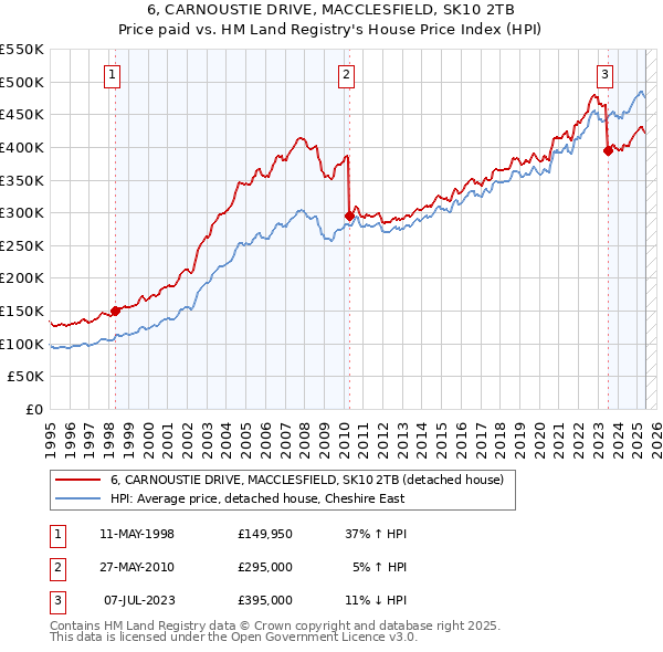 6, CARNOUSTIE DRIVE, MACCLESFIELD, SK10 2TB: Price paid vs HM Land Registry's House Price Index