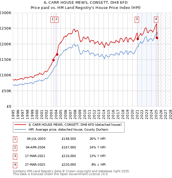 6, CARR HOUSE MEWS, CONSETT, DH8 6FD: Price paid vs HM Land Registry's House Price Index