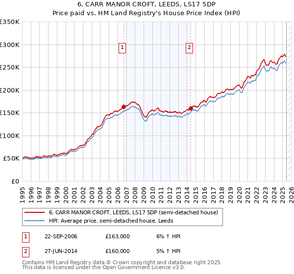 6, CARR MANOR CROFT, LEEDS, LS17 5DP: Price paid vs HM Land Registry's House Price Index