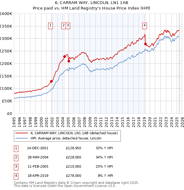 6, CARRAM WAY, LINCOLN, LN1 1AB: Price paid vs HM Land Registry's House Price Index