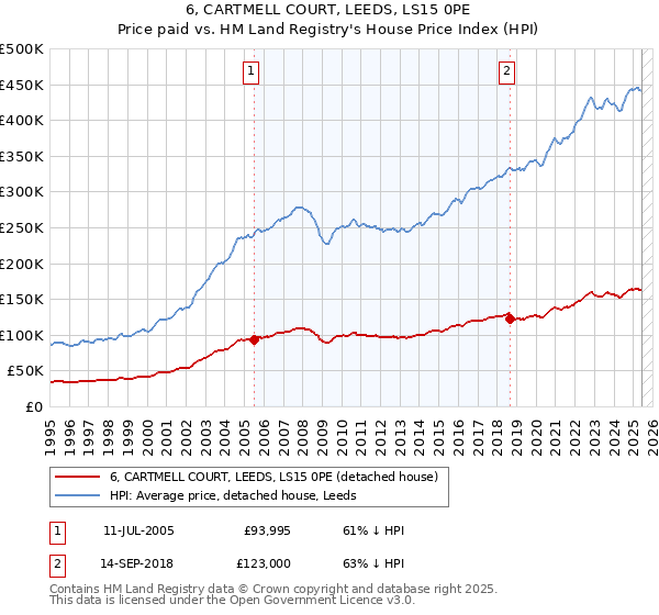 6, CARTMELL COURT, LEEDS, LS15 0PE: Price paid vs HM Land Registry's House Price Index