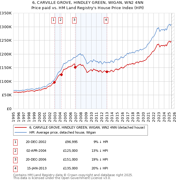 6, CARVILLE GROVE, HINDLEY GREEN, WIGAN, WN2 4NN: Price paid vs HM Land Registry's House Price Index