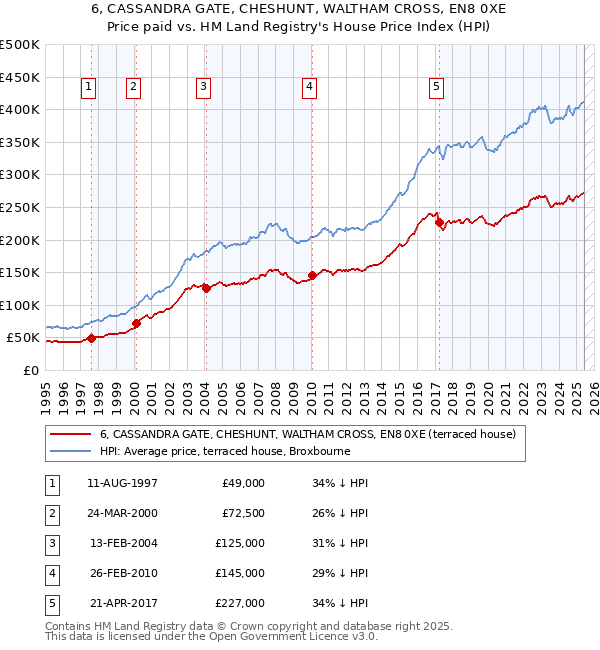 6, CASSANDRA GATE, CHESHUNT, WALTHAM CROSS, EN8 0XE: Price paid vs HM Land Registry's House Price Index