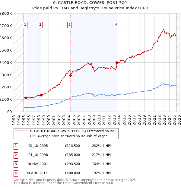 6, CASTLE ROAD, COWES, PO31 7QY: Price paid vs HM Land Registry's House Price Index