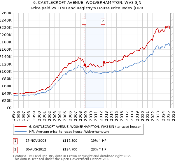 6, CASTLECROFT AVENUE, WOLVERHAMPTON, WV3 8JN: Price paid vs HM Land Registry's House Price Index