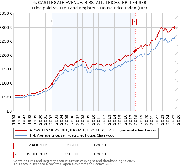 6, CASTLEGATE AVENUE, BIRSTALL, LEICESTER, LE4 3FB: Price paid vs HM Land Registry's House Price Index