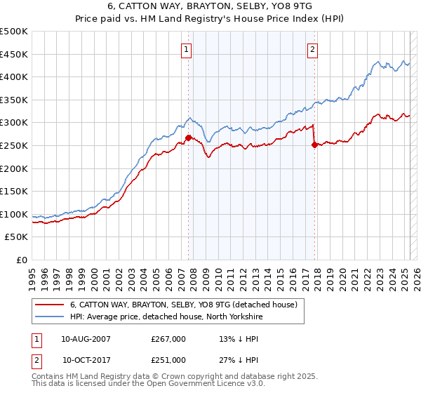 6, CATTON WAY, BRAYTON, SELBY, YO8 9TG: Price paid vs HM Land Registry's House Price Index