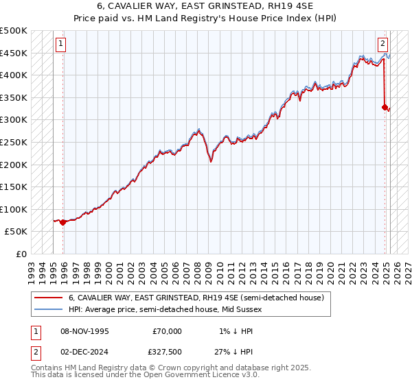 6, CAVALIER WAY, EAST GRINSTEAD, RH19 4SE: Price paid vs HM Land Registry's House Price Index