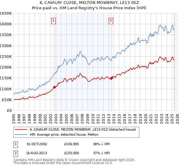 6, CAVALRY CLOSE, MELTON MOWBRAY, LE13 0SZ: Price paid vs HM Land Registry's House Price Index