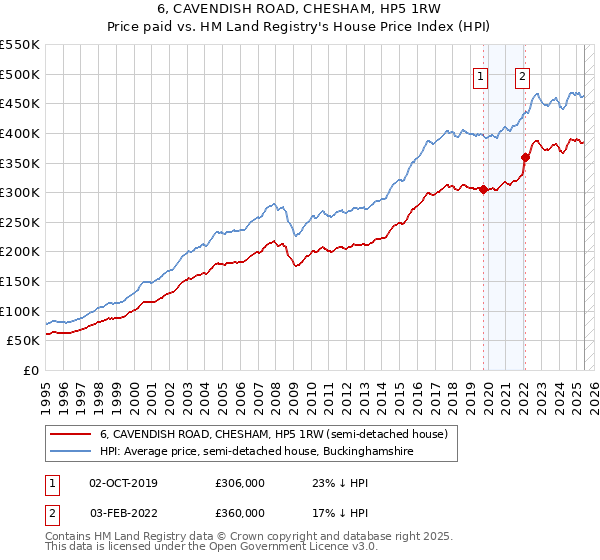 6, CAVENDISH ROAD, CHESHAM, HP5 1RW: Price paid vs HM Land Registry's House Price Index