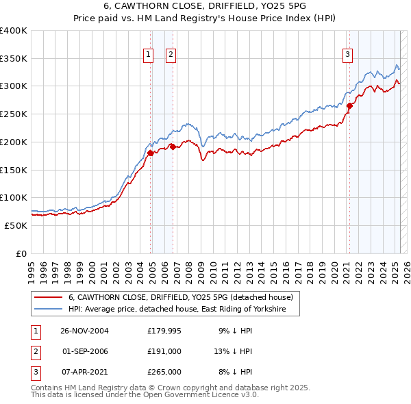 6, CAWTHORN CLOSE, DRIFFIELD, YO25 5PG: Price paid vs HM Land Registry's House Price Index