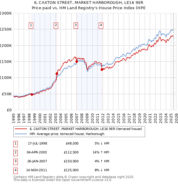 6, CAXTON STREET, MARKET HARBOROUGH, LE16 9ER: Price paid vs HM Land Registry's House Price Index
