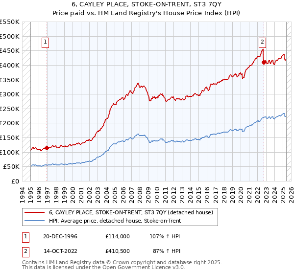 6, CAYLEY PLACE, STOKE-ON-TRENT, ST3 7QY: Price paid vs HM Land Registry's House Price Index