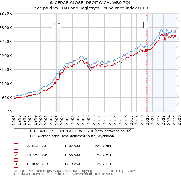 6, CEDAR CLOSE, DROITWICH, WR9 7QL: Price paid vs HM Land Registry's House Price Index
