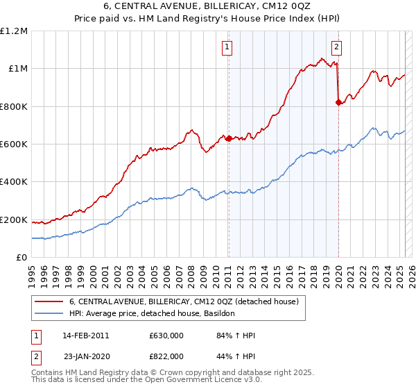 6, CENTRAL AVENUE, BILLERICAY, CM12 0QZ: Price paid vs HM Land Registry's House Price Index